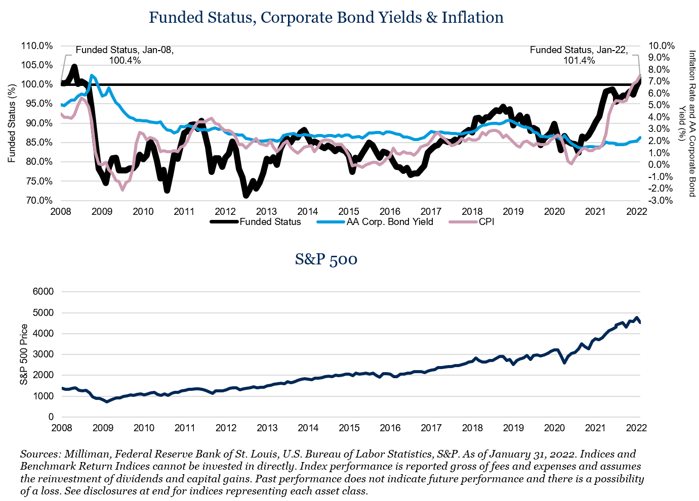 The Impacts of Inflation on Your Defined Benefit Plan - Fiducient