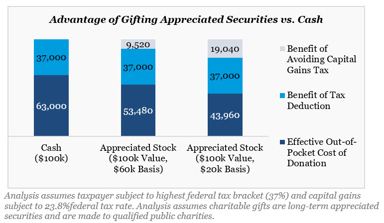 Advantage of Gifting Appreciated Securities vs. Cash