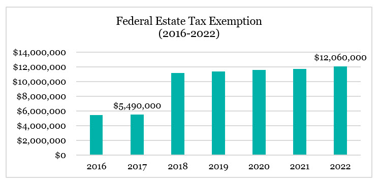 Federal Estate Tax Exemption