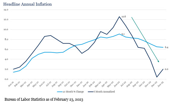 Headline Annual Inflation