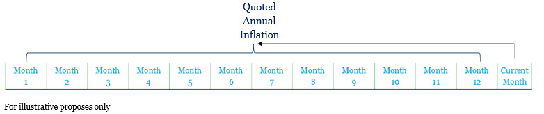 Quoted Annual Inflation