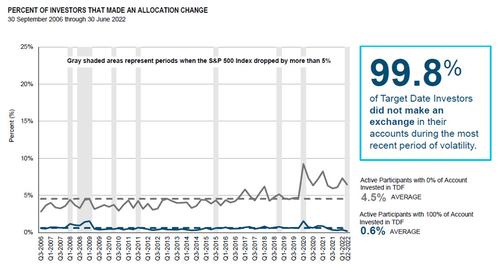 Percent of Investors that made an allocation change chart
