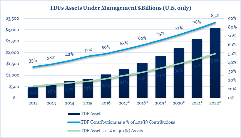TDFs Asset Under management $Billions (U.S only) Chart
