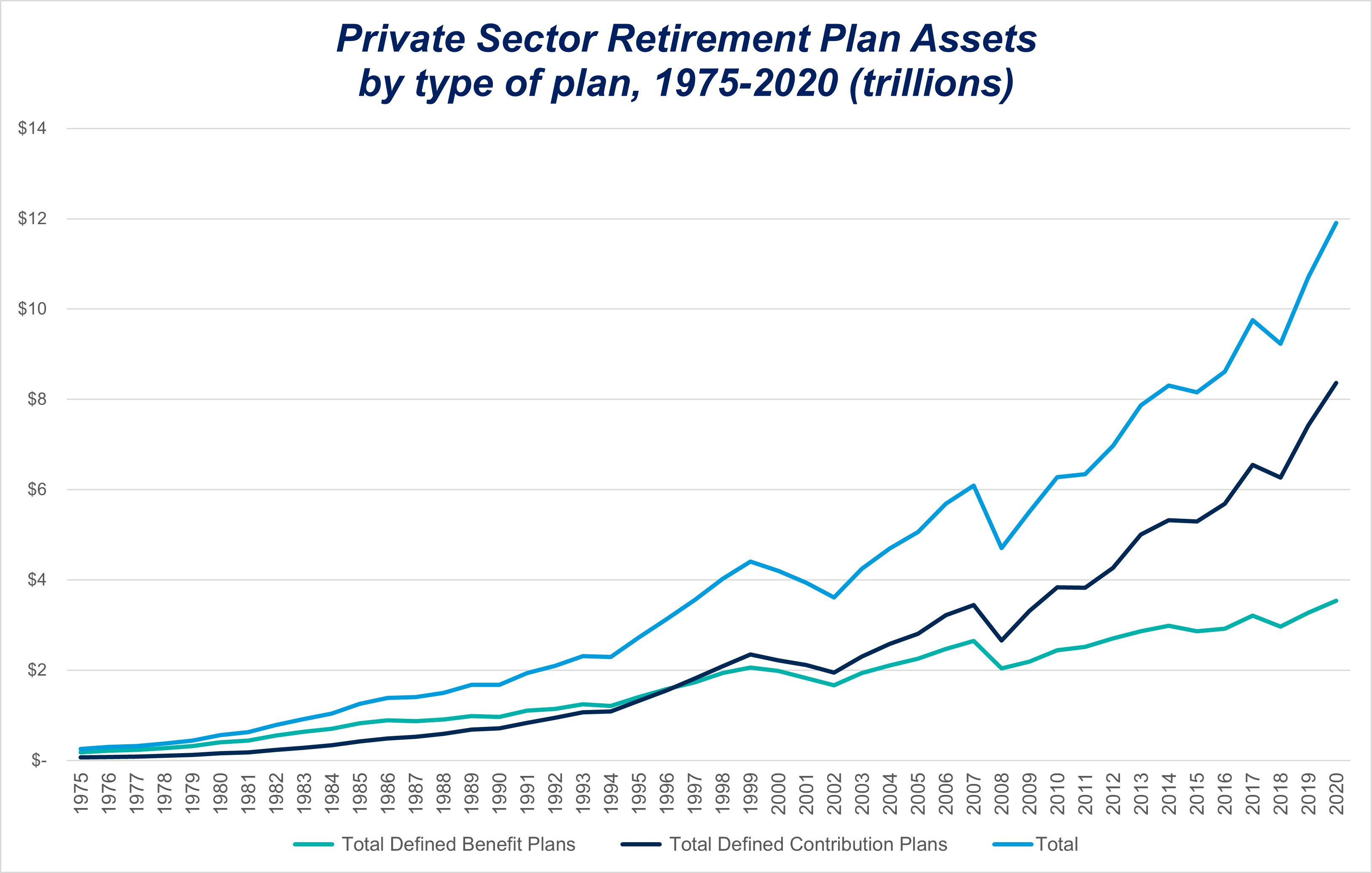 Private Sector Retirement Plan Assets